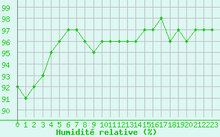 Courbe de l'humidit relative pour Fluberg Roen