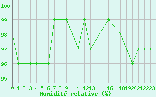 Courbe de l'humidit relative pour Herserange (54)