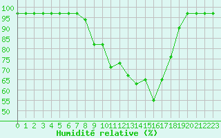 Courbe de l'humidit relative pour Asker