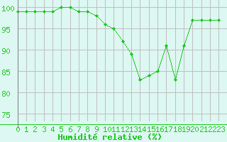 Courbe de l'humidit relative pour Langres (52) 