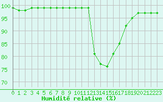 Courbe de l'humidit relative pour Saint-Mdard-d'Aunis (17)