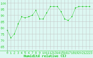 Courbe de l'humidit relative pour Brest (29)
