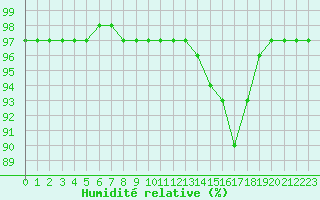 Courbe de l'humidit relative pour Metz-Nancy-Lorraine (57)