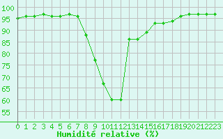 Courbe de l'humidit relative pour Novo Mesto