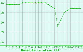 Courbe de l'humidit relative pour La Rochelle - Aerodrome (17)