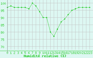 Courbe de l'humidit relative pour Roth