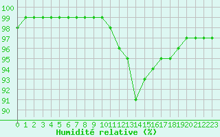 Courbe de l'humidit relative pour Lons-le-Saunier (39)