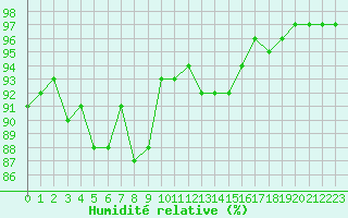 Courbe de l'humidit relative pour Muehldorf
