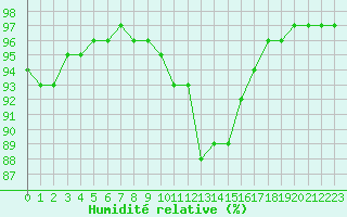 Courbe de l'humidit relative pour Dijon / Longvic (21)