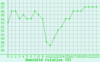 Courbe de l'humidit relative pour Albemarle