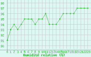 Courbe de l'humidit relative pour Resko