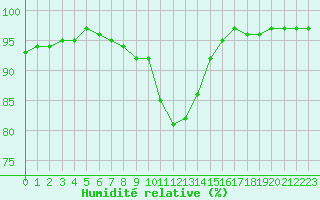 Courbe de l'humidit relative pour Ile d'Yeu - Saint-Sauveur (85)