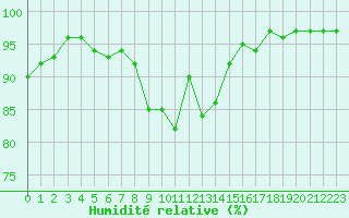 Courbe de l'humidit relative pour Shap