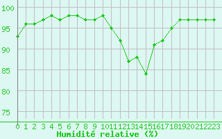 Courbe de l'humidit relative pour Saint-Philbert-sur-Risle (27)