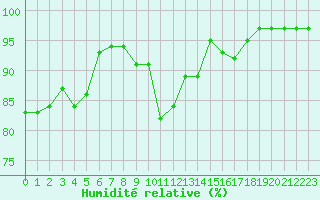 Courbe de l'humidit relative pour Shobdon