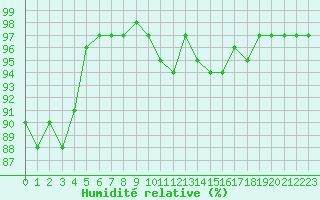 Courbe de l'humidit relative pour Odiham