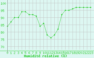 Courbe de l'humidit relative pour Rouen (76)