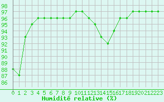 Courbe de l'humidit relative pour Le Mans (72)