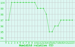 Courbe de l'humidit relative pour Gumpoldskirchen