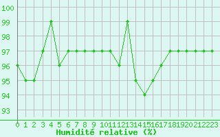 Courbe de l'humidit relative pour Gurande (44)