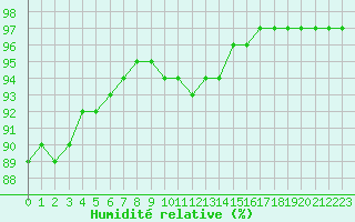Courbe de l'humidit relative pour Saint-Etienne (42)