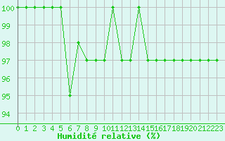 Courbe de l'humidit relative pour Zugspitze