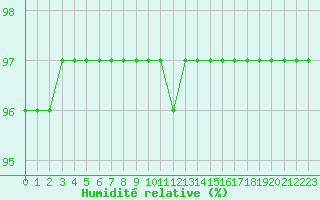 Courbe de l'humidit relative pour Baye (51)