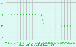 Courbe de l'humidit relative pour Grandfresnoy (60)