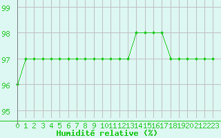 Courbe de l'humidit relative pour Bridel (Lu)