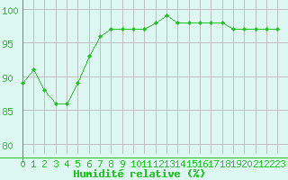 Courbe de l'humidit relative pour Puumala Kk Urheilukentta