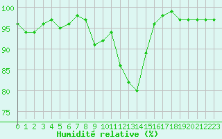 Courbe de l'humidit relative pour Buchenbach