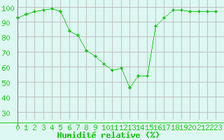 Courbe de l'humidit relative pour Muehldorf