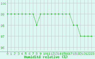 Courbe de l'humidit relative pour Val d'Isre - Glacier du Pissaillas (73)