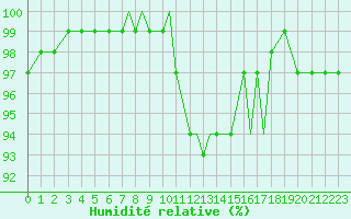 Courbe de l'humidit relative pour Shoream (UK)