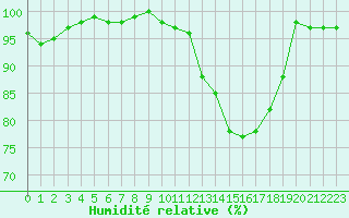 Courbe de l'humidit relative pour Rochefort Saint-Agnant (17)