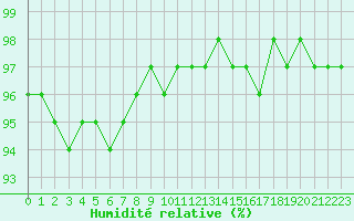 Courbe de l'humidit relative pour Gourdon (46)