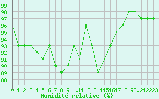 Courbe de l'humidit relative pour Chamonix-Mont-Blanc (74)