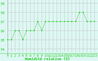 Courbe de l'humidit relative pour Dijon / Longvic (21)