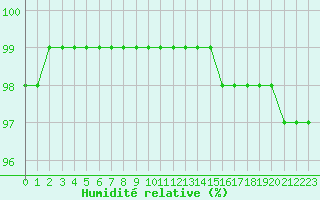 Courbe de l'humidit relative pour Tarbes (65)