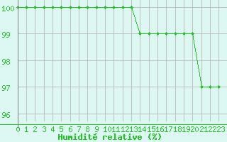 Courbe de l'humidit relative pour Chteau-Chinon (58)