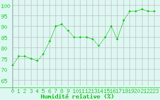 Courbe de l'humidit relative pour Mhling