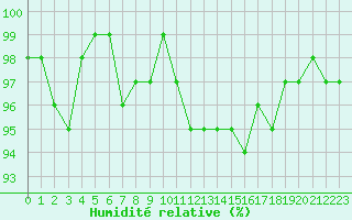Courbe de l'humidit relative pour Renwez (08)