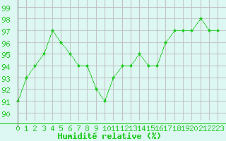 Courbe de l'humidit relative pour Leutkirch-Herlazhofen