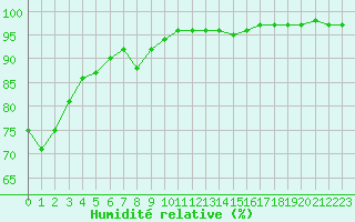 Courbe de l'humidit relative pour Le Talut - Belle-Ile (56)