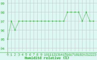 Courbe de l'humidit relative pour Halsua Kanala Purola