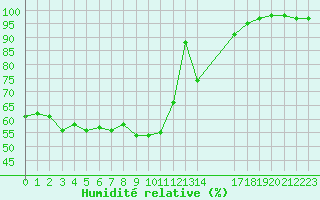 Courbe de l'humidit relative pour Campobasso