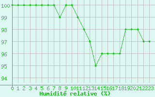 Courbe de l'humidit relative pour Elsenborn (Be)