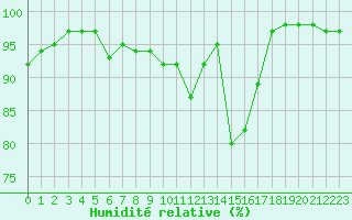Courbe de l'humidit relative pour Plymouth (UK)