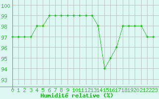 Courbe de l'humidit relative pour Rennes (35)
