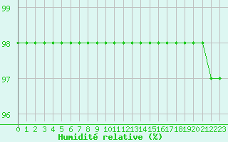 Courbe de l'humidit relative pour Marquise (62)